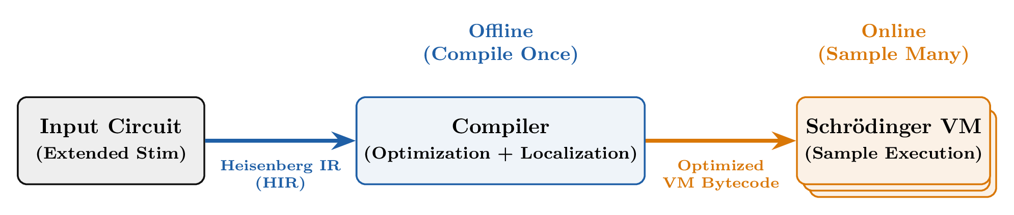 Clifft compile-once / sample-many architecture